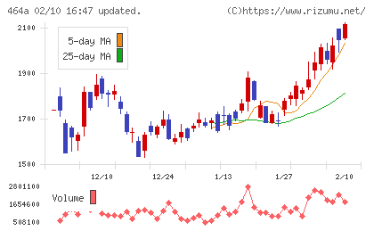 ＱＰＳホールディングスチャート