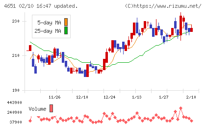 サニックスホールディングスチャート