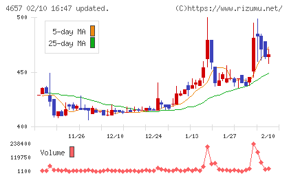 環境管理センターチャート