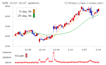 日本空調サービスチャート