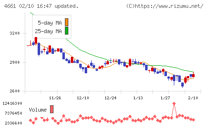 オリエンタルランドチャート
