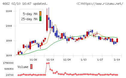 フォーカスシステムズチャート