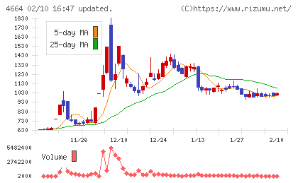 ＲＳＣチャート