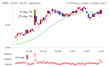 ダスキンチャート