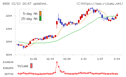 パーク24チャート
