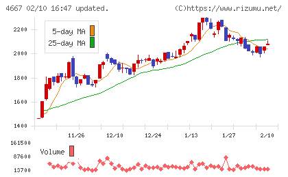 アイサンテクノロジーチャート