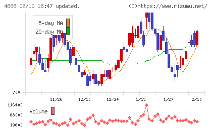 明光ネットワークジャパンチャート