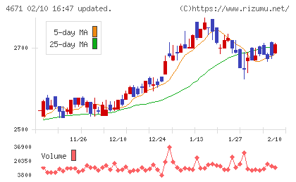ファルコホールディングスチャート