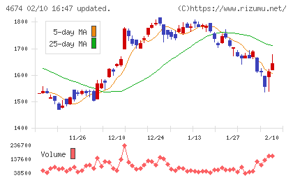 クレスコチャート
