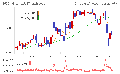 フジ・メディア・ホールディングスチャート