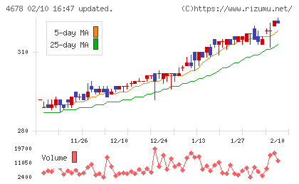 秀英予備校チャート