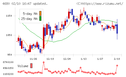 ラウンドワンチャート
