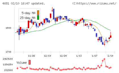 リゾートトラストチャート