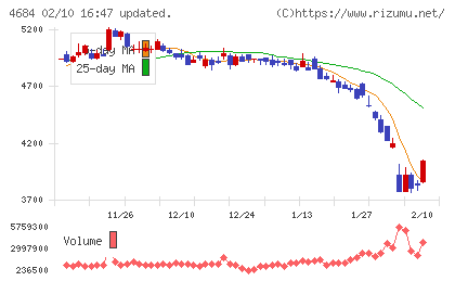 オービックチャート