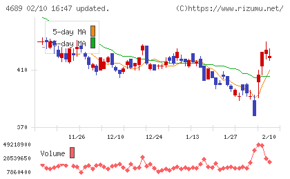 LINEヤフーチャート