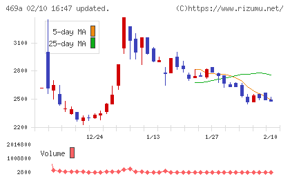 フィットクルーチャート