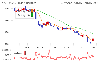 トレンドマイクロチャート