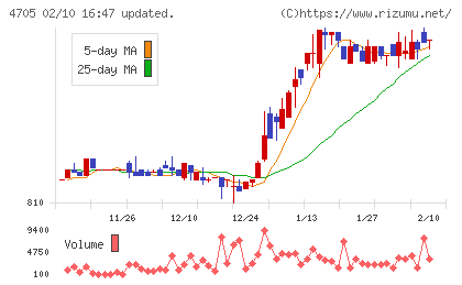 クリップコーポレーションチャート
