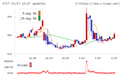 キタックチャート