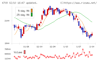 ＩＤホールディングスチャート