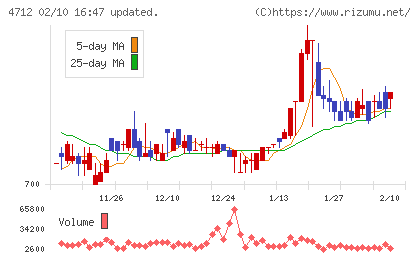 KeyHolderチャート