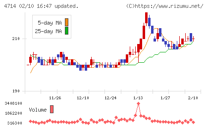 リソー教育グループチャート