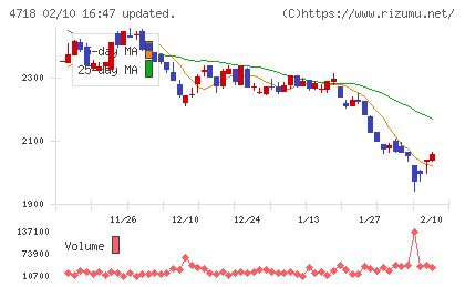 早稲田アカデミーチャート