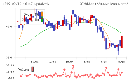 アルファシステムズチャート