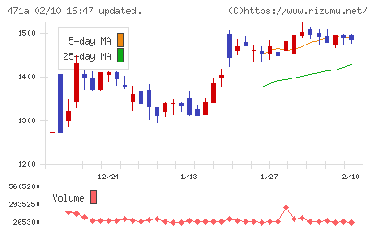 ＮＳグループチャート