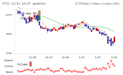 フューチャーチャート
