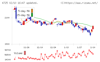 ＣＡＣ　Ｈｏｌｄｉｎｇｓチャート
