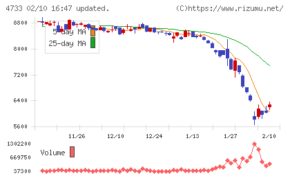 オービックビジネスコンサルタントチャート