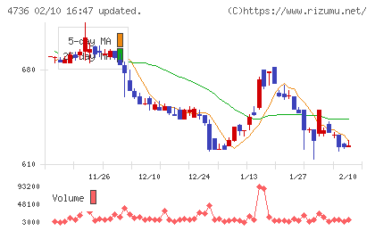 日本ラッドチャート