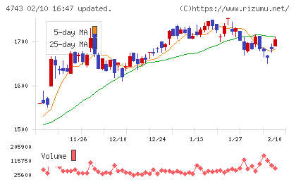 アイティフォーチャート