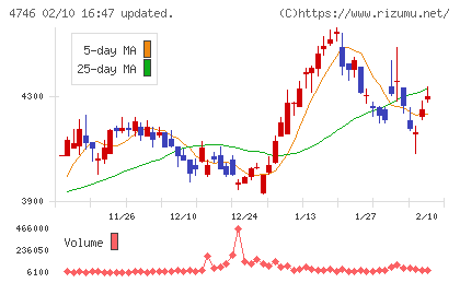 東計電算チャート