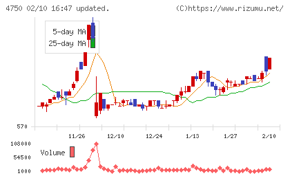 ダイサンチャート