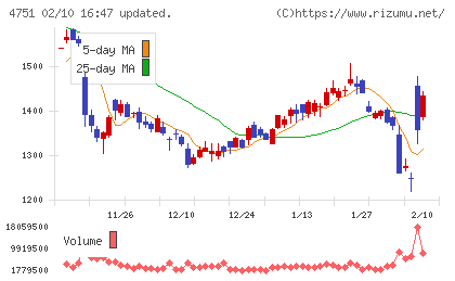 サイバーエージェントチャート