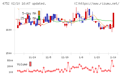 昭和システムエンジニアリングチャート