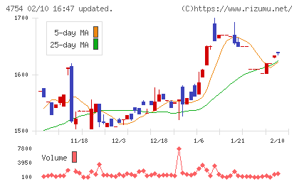 トスネットチャート