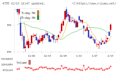 楽天グループチャート
