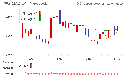 ギミックチャート