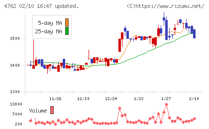 エックスネットチャート