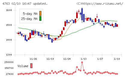 クリーク・アンド・リバー社チャート