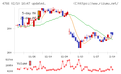 ピーエイチャート
