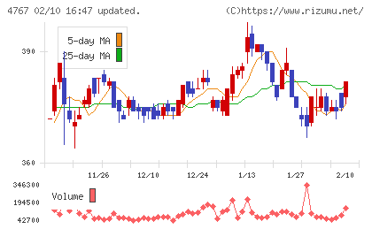 テー・オー・ダブリューチャート