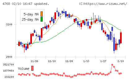大塚商会チャート