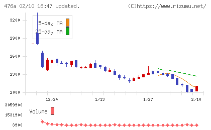 辻・本郷ＩＴコンサルティングチャート