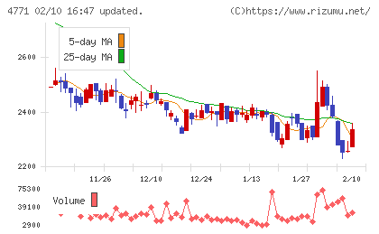 エフアンドエムチャート