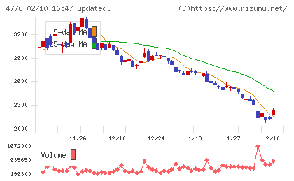 サイボウズチャート
