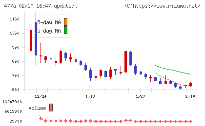スタートラインチャート